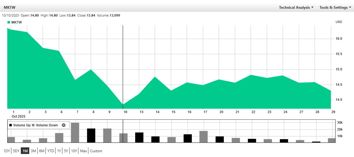 FAQ: MarketWise Buyout Proposal from Monument & Cathedral Holdings