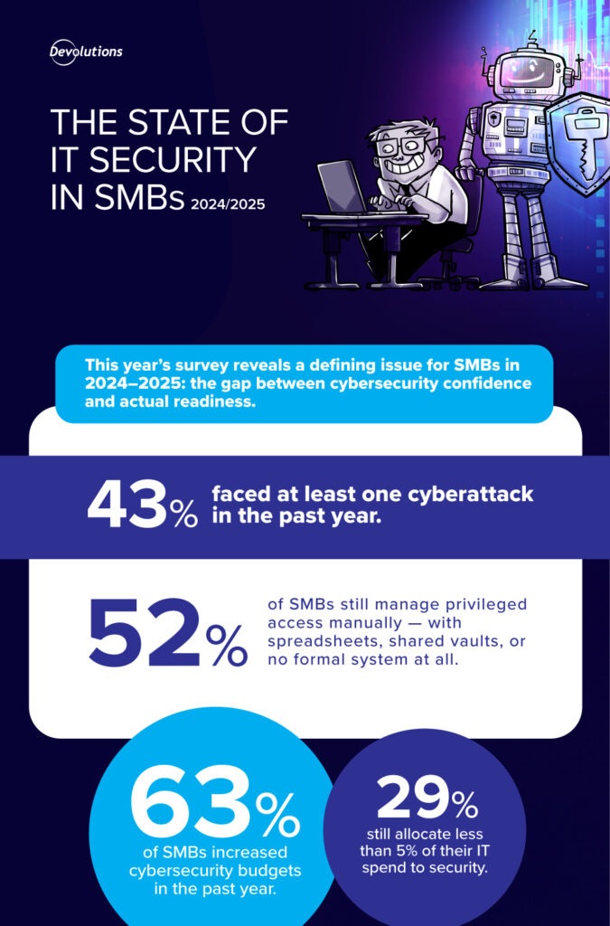 Global IT Security Survey Reveals Cybersecurity Gaps in SMBs