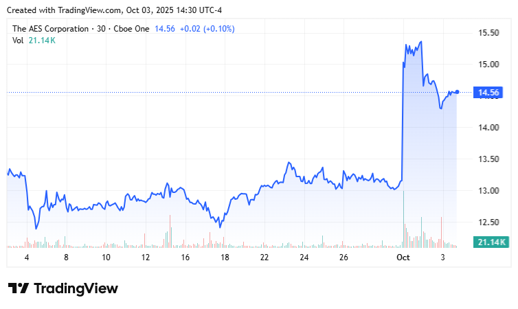 FAQ: AES Corporation Acquisition by BlackRock's GIP - Key Investor Considerations