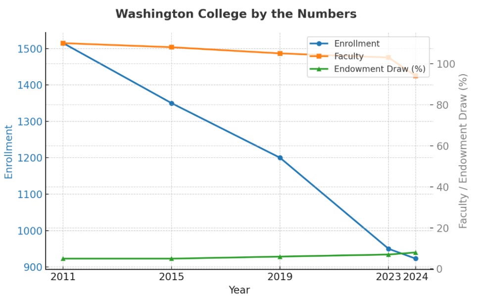 Washington College Faces Financial and Leadership Challenges Amid Declining Enrollment