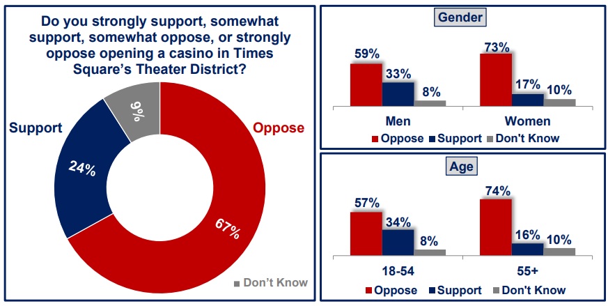 Community Advisory Committee Rejects Times Square Casino Proposal in Victory for Broadway Coalition