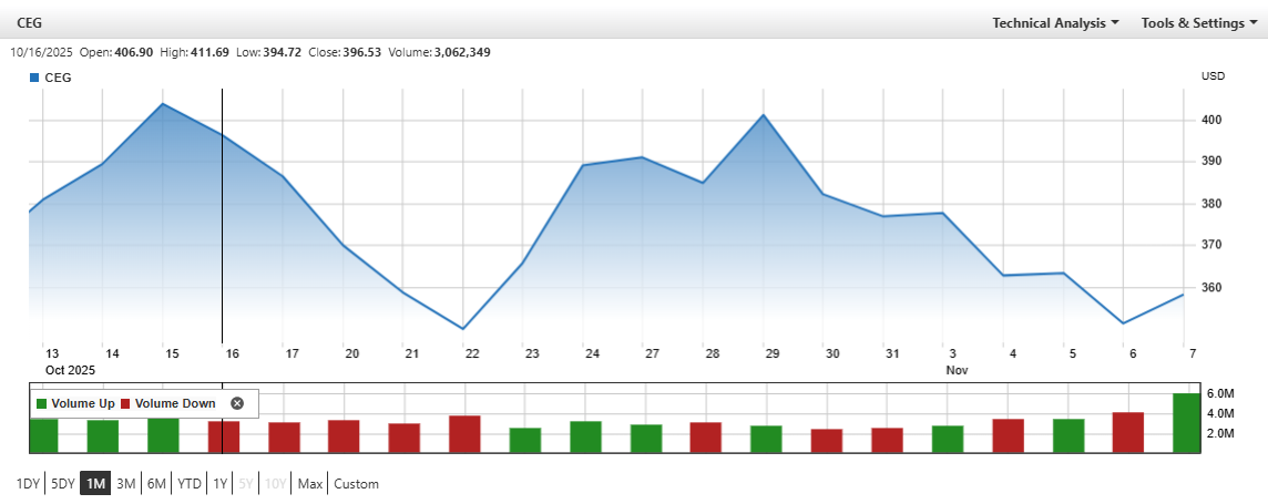 Constellation Energy's Stock Decline Presents Opportunity Amid Nuclear Expansion and AI Power Demand