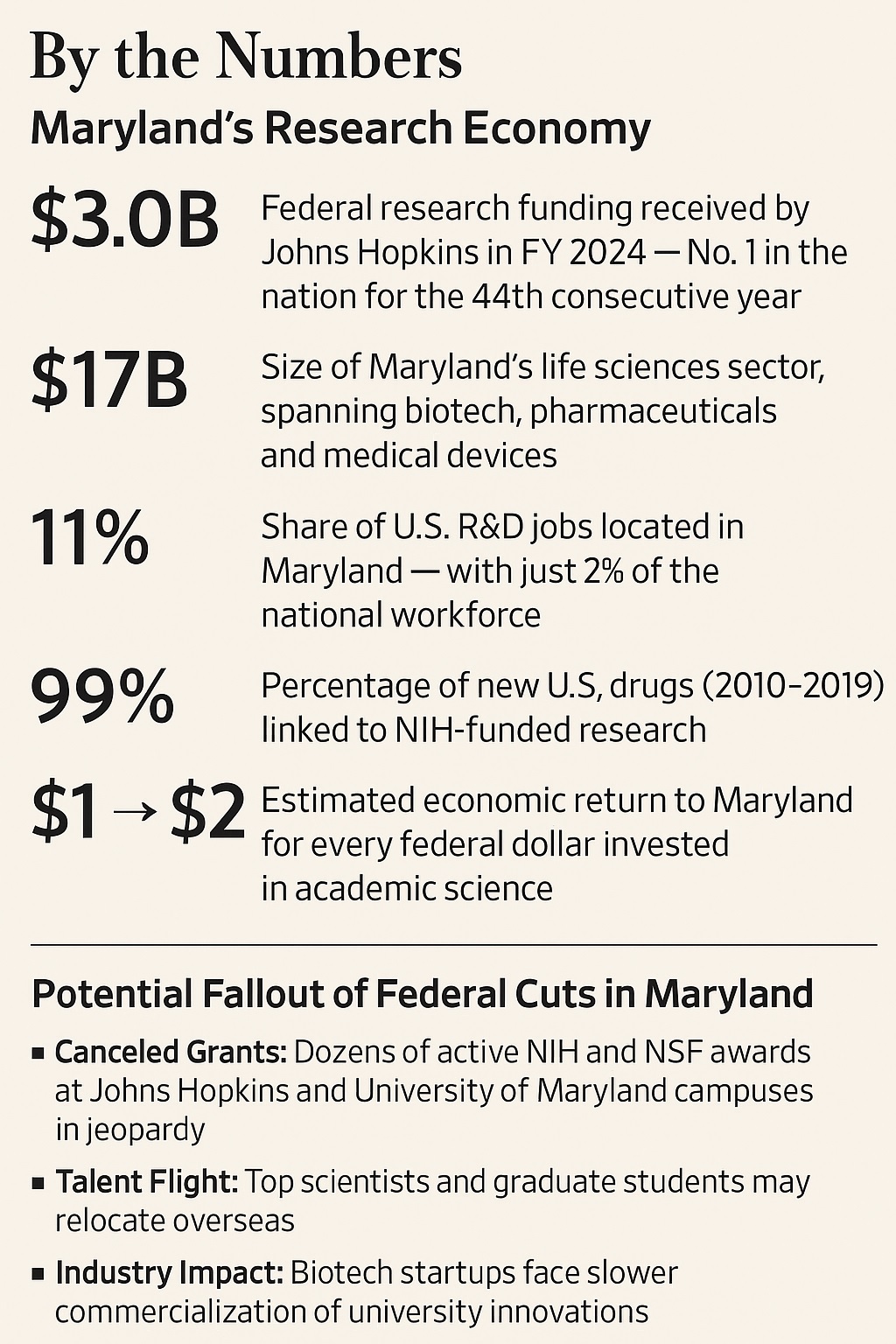 Maryland's Research Lifeline: Navigating Federal Funding Cuts and State Support