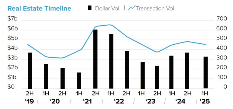 Brooklyn's Real Estate Market Shows Resilience with $3.25 Billion in Investment Sales in First Half of 2025