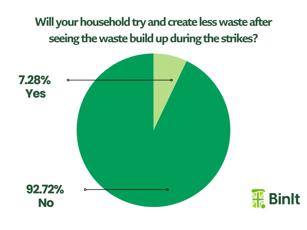 The results of the BinIt online poll