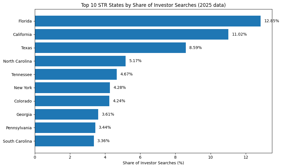 While the most-searched individual market accounted for only about 1.8% of total searches (Sevierville, TN), underscoring how widely distributed the interest was in 2025 - the top three states (Florida, Texas and California) alone represented about one-third of all search activity (32.5%)