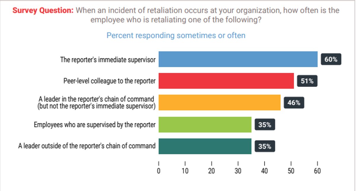 Certain employees are retaliated against more than others, but no one is immune from retaliation, according to HR professionals