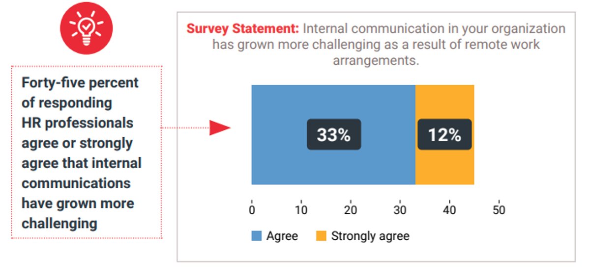 The rise in remote work has made communication more challenging for many employers