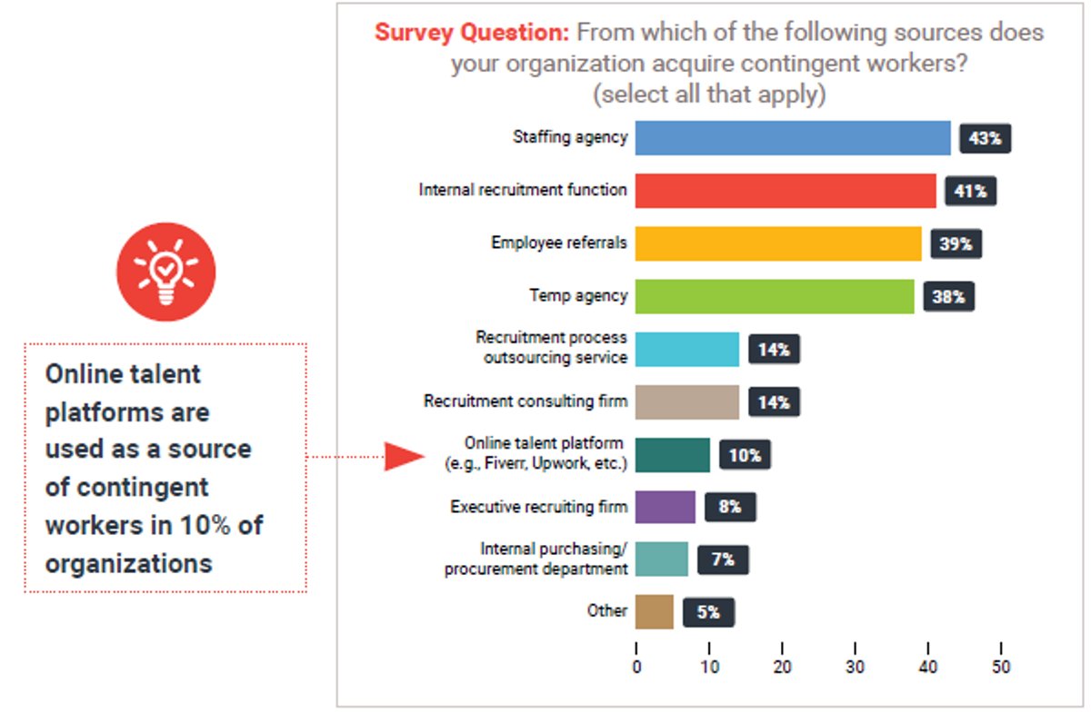 Four sources stand out as most common for acquiring contingent workers