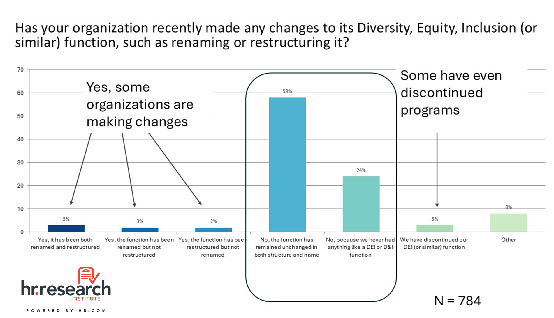 HR Research Institute: DEI Poll