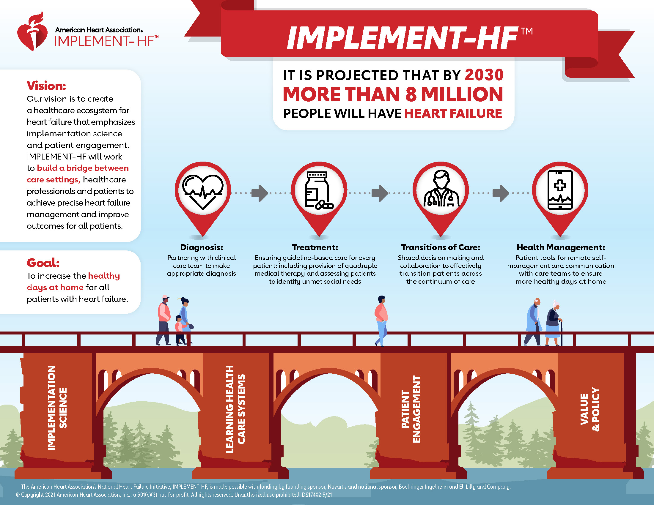 Large-Scale Initiative Dramatically Improves Heart Failure Treatment Nationwide