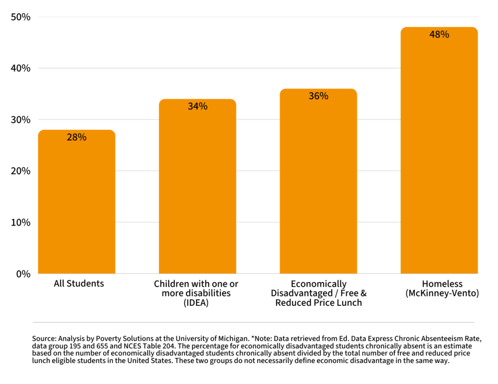 Innovative Strategies Combat Chronic Absenteeism Among Homeless Students