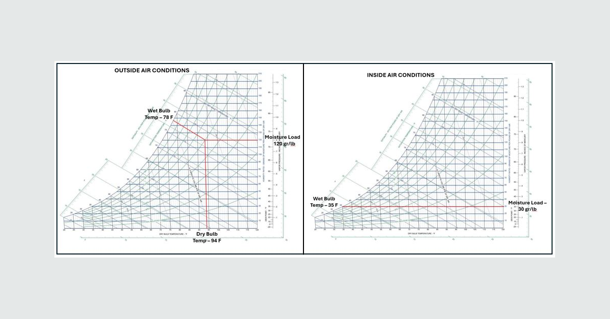 Humidity Emerges as Primary Threat to Cold Storage Safety and Efficiency