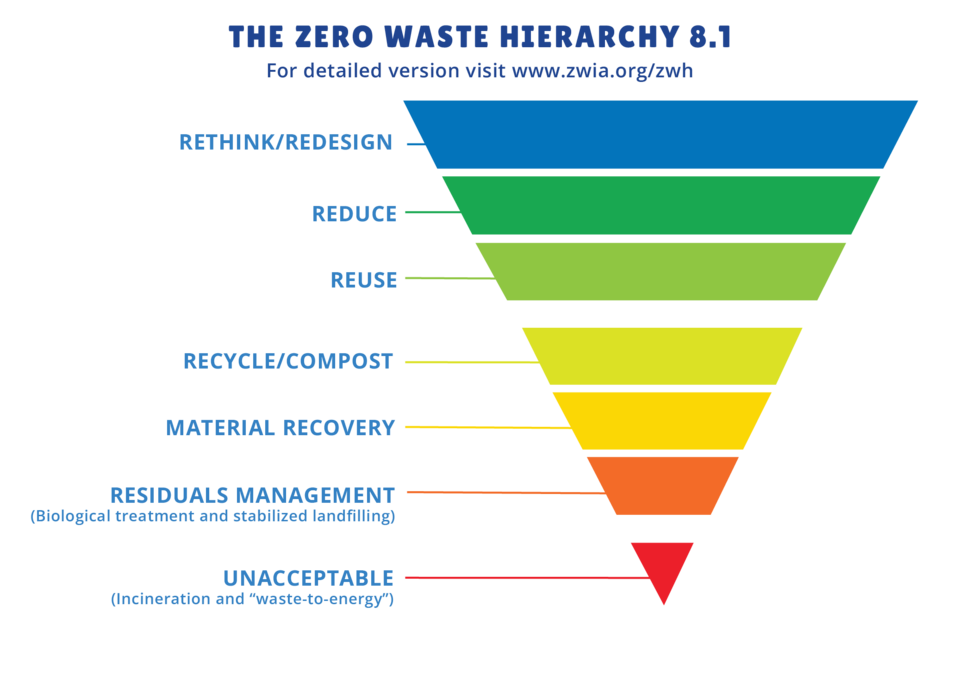 FAQ on HSR's Support for ZWIA's Updated Zero Waste Hierarchy 8.1