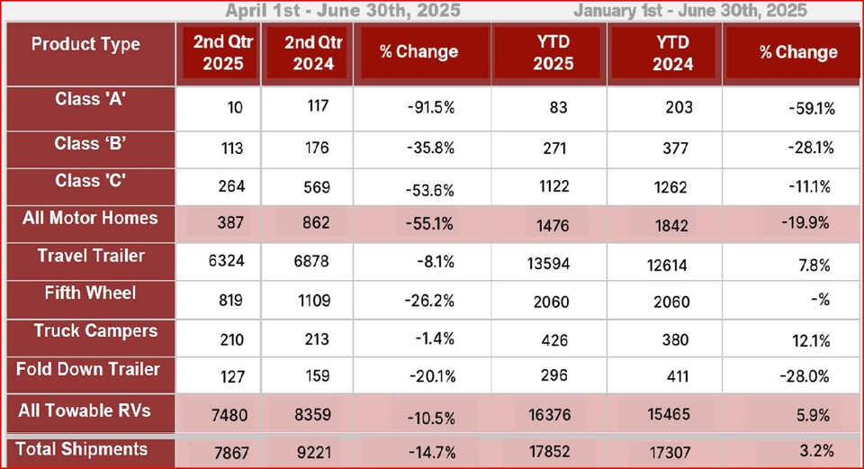 FAQ: Q2 2025 RV Shipments Decline and CRVA's Call for Reciprocal North American Trade