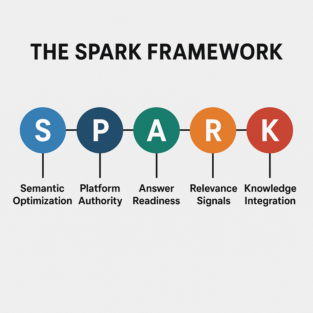 FAQ: Lane Houk's SPARK Framework™ - AI Search Optimization Guide