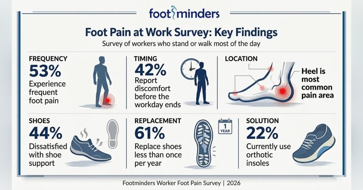 Survey Finds 53% of Standing Workers Experience Frequent Foot Pain, Yet Few Use Orthotics