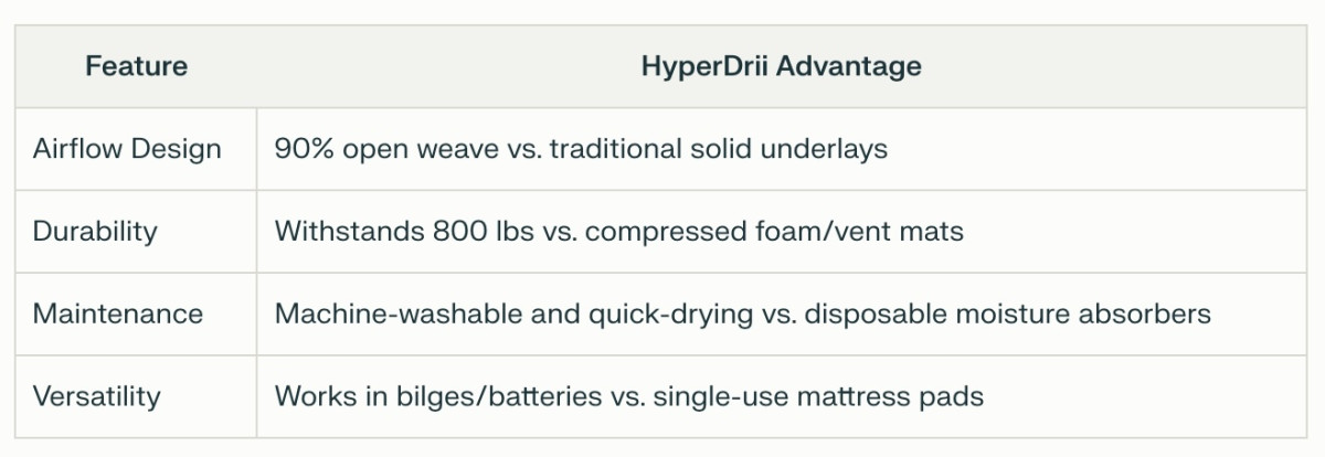 HyperDrii Introduces Innovative Moisture Prevention Matting for RVs, Boats, and Compact Spaces