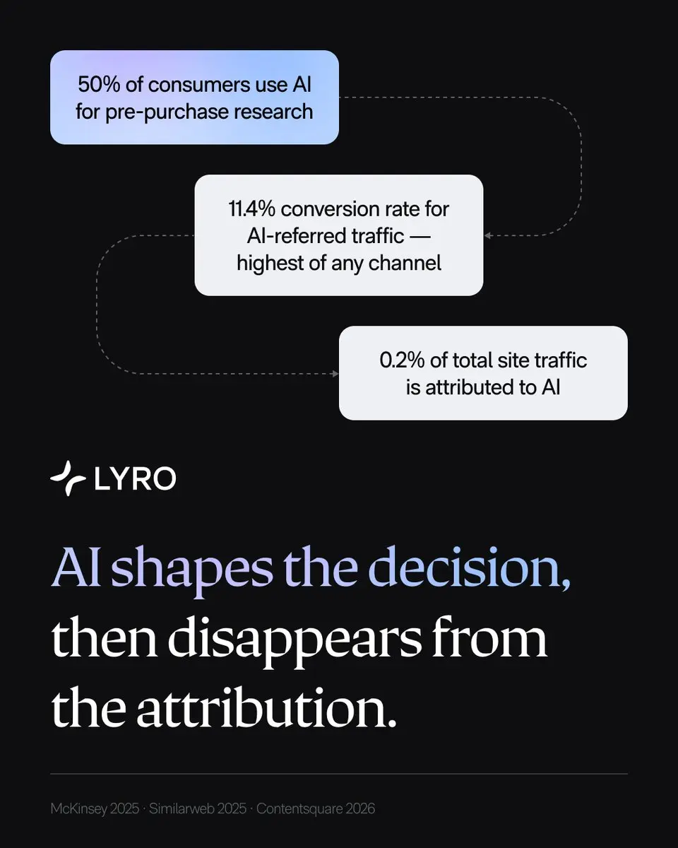 Tidio Research Reveals 'Dark AI' Gap: AI Shapes Half of Purchase Decisions but Attributed Less Than 1% of Web Traffic
